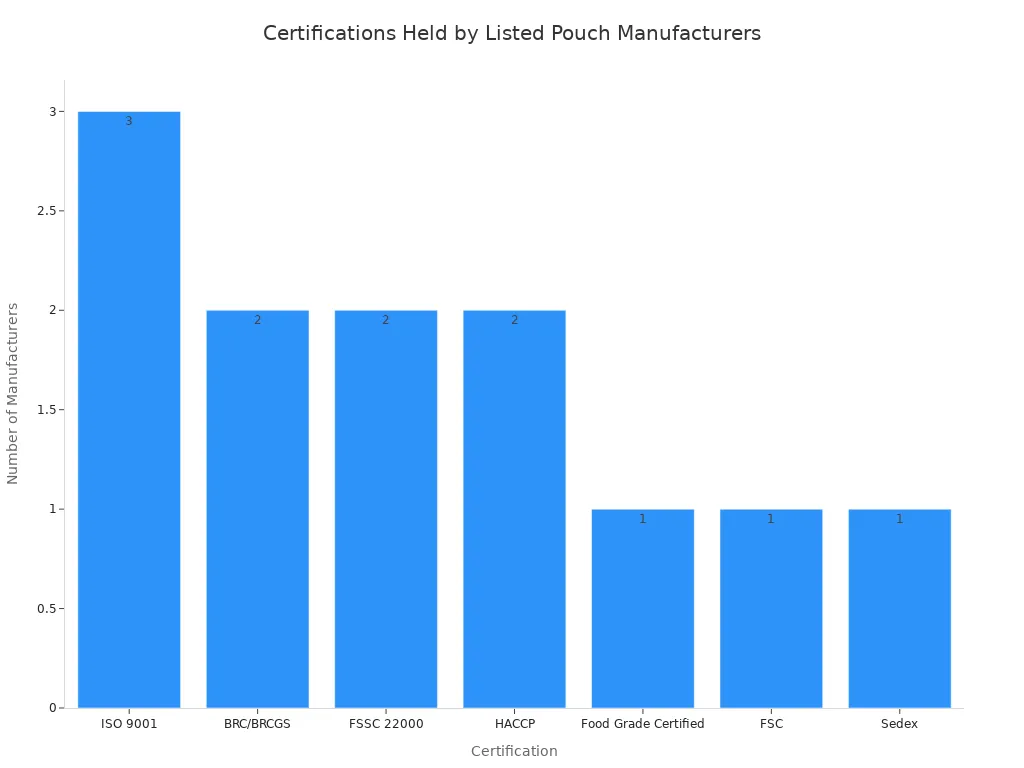 Bar chart showing the number of stand-up pouch manufacturers holding each supplier certification.